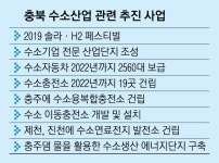 ‘태양광 특구’ 성공 경험으로… 친환경 수소산업 선점 나선 충북