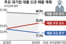 대기업 10곳 중 3곳 하반기 채용 줄인다