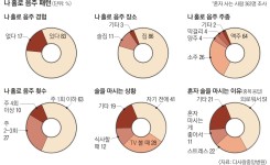 외로워 한잔! 편해서 한잔!… 매일 혼술하는 나, 혹시 알코올 중독?