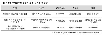 세움건설 등 녹세권·수세권으로 경쟁력 높은 ‘수익형 부동산’ 선보여