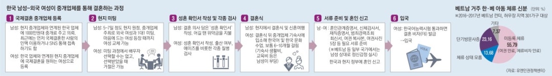 “맞선부터 신혼여행까지 4박 5일”… 브로커만 웃는 중개 국제결혼