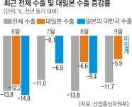 9월 수출 -11.7%… 10개월 연속 ‘-’