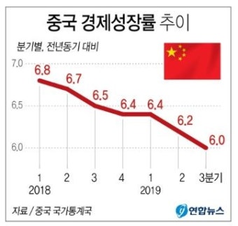 중국 3분기 경제성장률 6.0%…27년 만에 최저