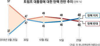 국민 절반이 원하는 트럼프 탄핵… 볼턴 증언, 배넌 전략에 달렸다