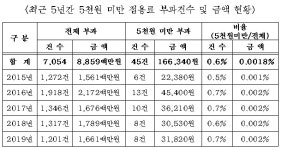 서울시, 하천점용료 부과 면제 기준금액 올린다