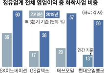 정유사, 석유화학사업서 ‘미래’ 찾는다