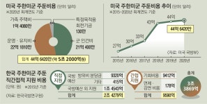 美, 주한미군 예산안 45억弗 산정… 한국에 미군 인건비까지 떠넘겨