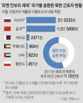 아부다비 옥류관 등 北식당 줄폐업… 中, 제재 피해 원조·관광 확대할 듯