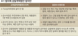 기소심의위 빠진 공수처법 합의… 靑 하명수사 방지 장치도 추가