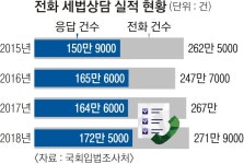 전화 걸어도 ‘먹통’… 세법 상담받기 힘드네