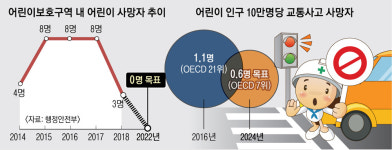 스쿨존 불법 주정차하면 12만원… 일반도로 2~3배 과태료 더 낸다