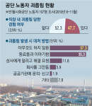 반월·시화 노동자 절반 ‘직장 내 괴롭힘’ 경험