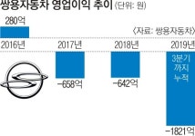 쌍용자동차일산사업소주 | ‘쌍용차 반쪽 자구책’… 마힌드라·산은 눈치 게임