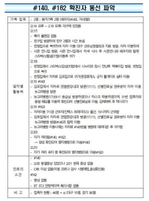 김포 30대부부 접촉자는 대구 10명, 경기도 36명으로 총 46명 | 포토뉴스