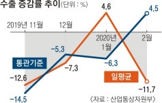 15개월 만의 ‘플러스’에도 웃지 못한 수출… 3월이 두렵다