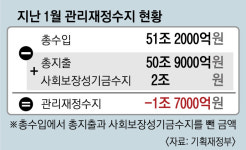세금 안 걷히고 지출 늘고… 1월 재정수지 1.7조 첫 적자