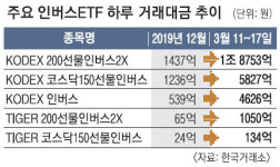 하락장 때 웃는 ‘인버스’ ETF 베팅, 고수익·고위험… 단기 투자에 적합