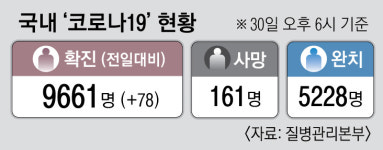 대구 제2미주병원 133명… 청도 대남병원 넘어섰다