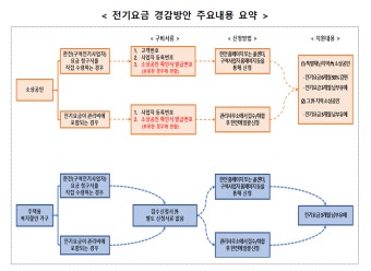 내일부터 특별재난지역 소상공인 ‘전기료 50% 감면’ 신청하세요