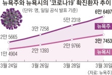 ‘9·11’ 넘어선 美사망자… 쿠오모 “코로나 쓰나미, 의료진 와달라”