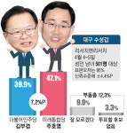“金, 인물 보고 뽑겠다” vs “朱, 당만 보고 찍겠다”