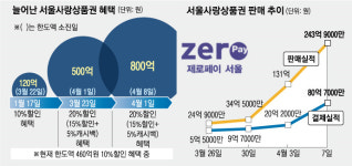 ‘최대 20% 할인’ 서울사랑상품권, 코로나 뚫고 1300억원 완판