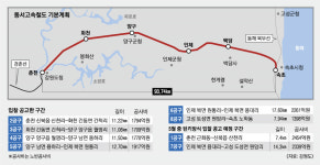 춘천~속초 동서고속화철도사업 본궤도… 강원 판도 바꾼다