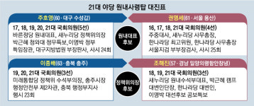 통합당 원내대표 경선 ‘현역 최다선’ vs ‘수도권 최다선’
