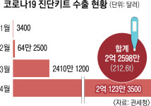 ‘코로나 키트’ 4월까지 2억 2598만弗 수출