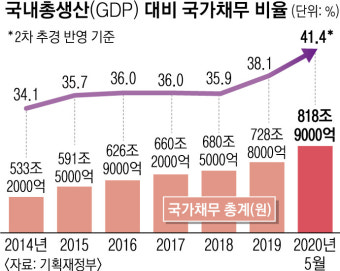 文 “전시 재정 각오… 새달 3차 추경”