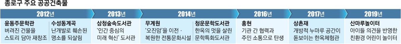 획기적 공공건축, 품격 있는 도시 만든다
