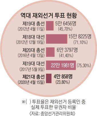 재외국민 투표 제한, 비대면 선거운동… 시험대 오른 ‘K선거’