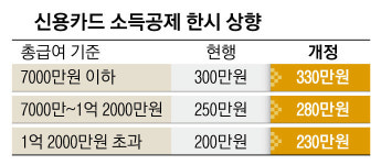 카드·현금영수증 소득공제 올해 30만원 더 해준다