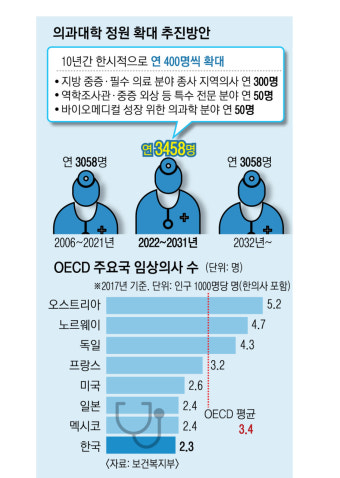 의대 정원 한시적 증원… 지방 의료공백 해소 역부족 지적도