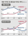 통합당 지지율 상승세 언제까지… 김종인 임기 연장론 ‘솔솔’