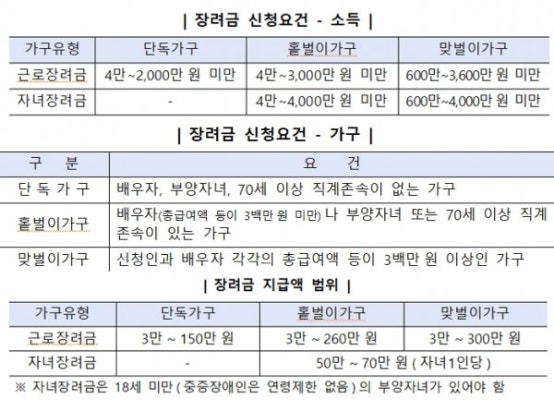 2020근로장려금 조회