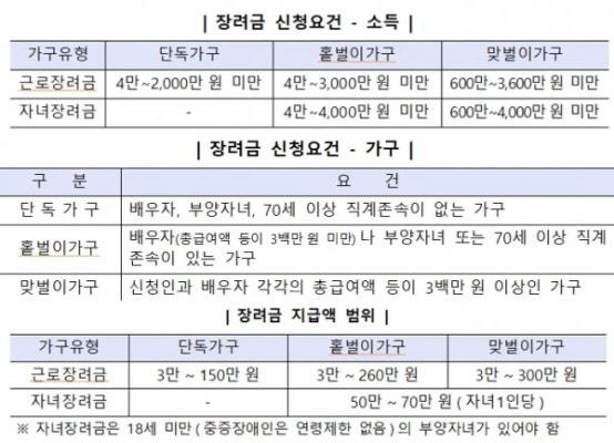 2020근로장려금 조회