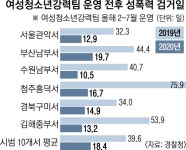 40일 걸리던 성폭력범 검거 18일로 줄어든 비결은?