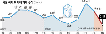 거래는 줄었는데… 압구정 현대 40억 등 서울 37%가 최고가 경신
