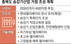 승강기 글로벌시장 최상층까지 쭈욱… 충북, 올라갑니다