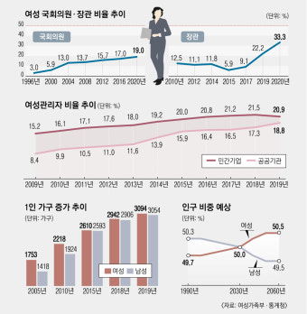 女 국회의원 19%·장관 33% ‘역대 최다’…맞벌이 가사, 아내는 3시간 남편은 54분