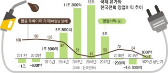 기름값 따라 전기료 조절…‘연료비 연동제’ 도입되나