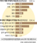“추석에는 맛있는 음식·가족 제일 생각나요”