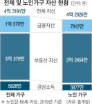 [단독] 노후 금융자산 7900만원 “죽기 전까지 버텨야 한다”