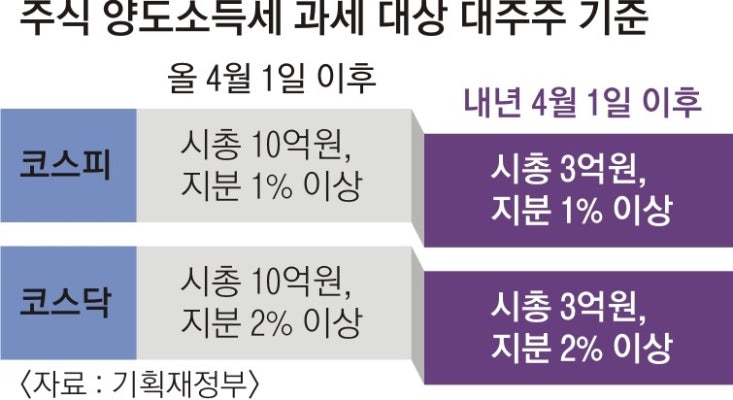 “양도세 연좌제” 3억 대주주 역풍에… 가족 합산은 손볼 듯 | 포토뉴스
