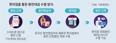 편의점에서 달러 찾고 보험사 환전 신청 OK