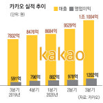 잘나가는 ‘여·조 콤비’… 잘 버는 카카오