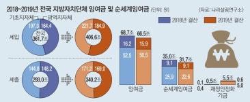 지자체 묵힌 예산 작년 37조… 주민 서비스받을 권리 뭉갰다