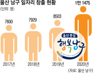 계층·역량 맞춤형 취업 교육… 1만여명에 ‘희망’선물한 울산 남구