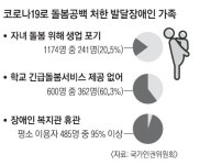 ‘코로나 돌봄 공백’… 발달장애인 부모 20% 생업 포기 대표 이미지